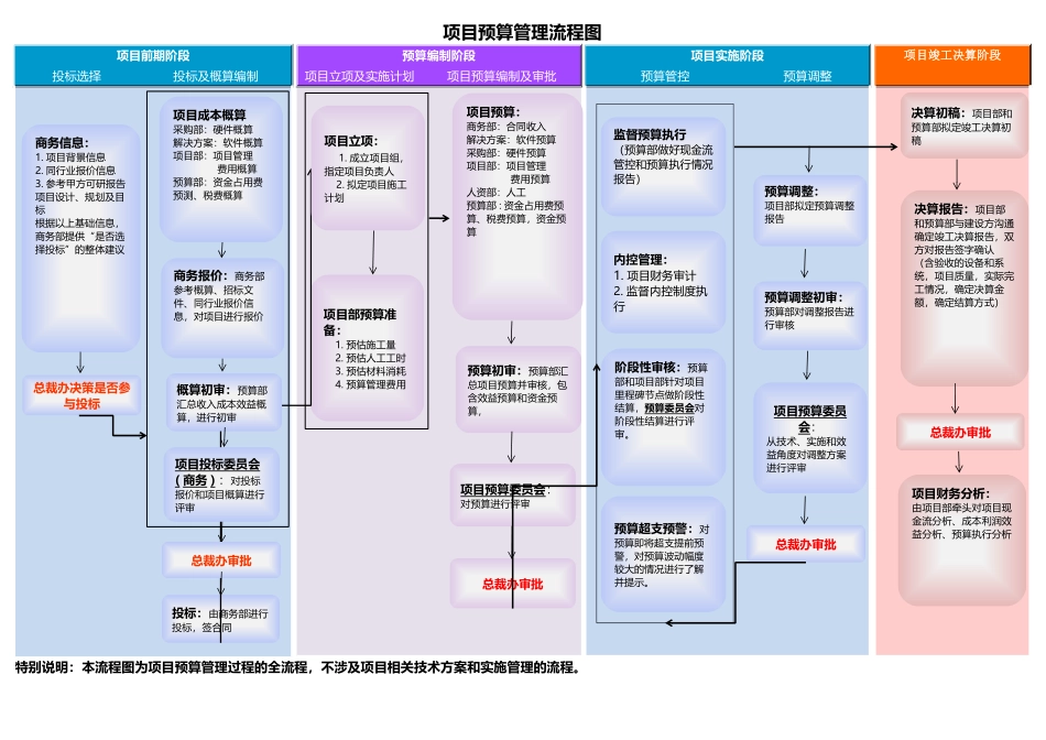 人事流程图新项目预算管理流程图.xlsx_第1页