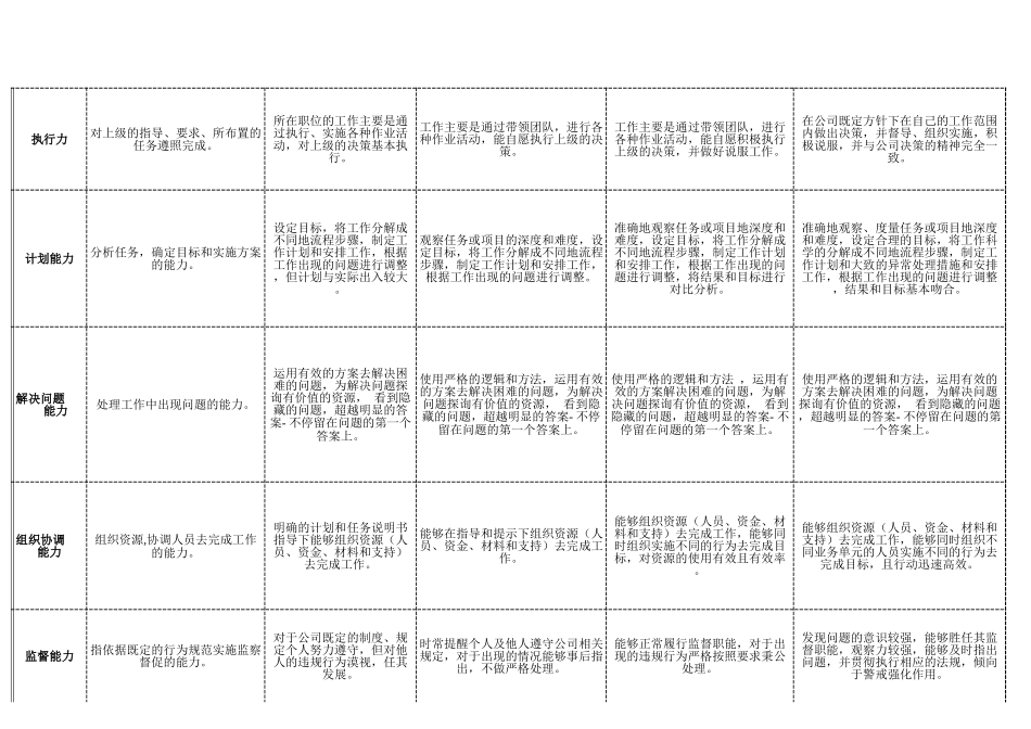 【工具】任职资格素质能力标准库.xls_第2页