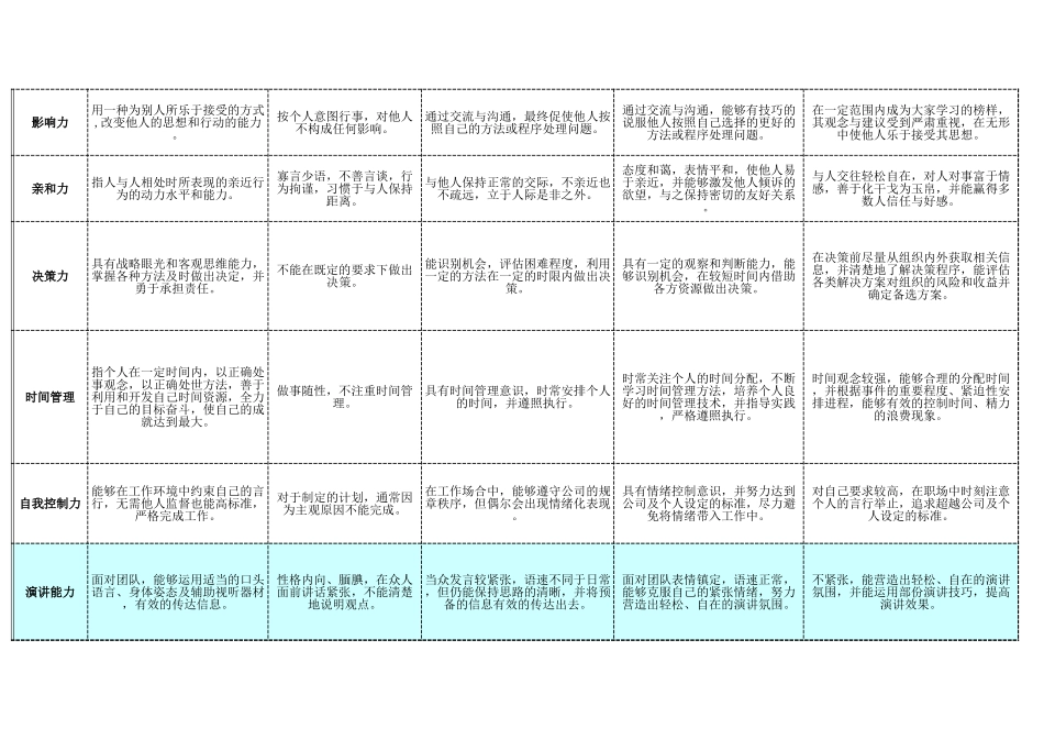 【工具】任职资格素质能力标准库.xls_第3页