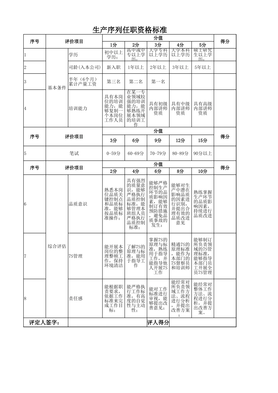 【标准】生产序列任职资格标准.xlsx_第1页