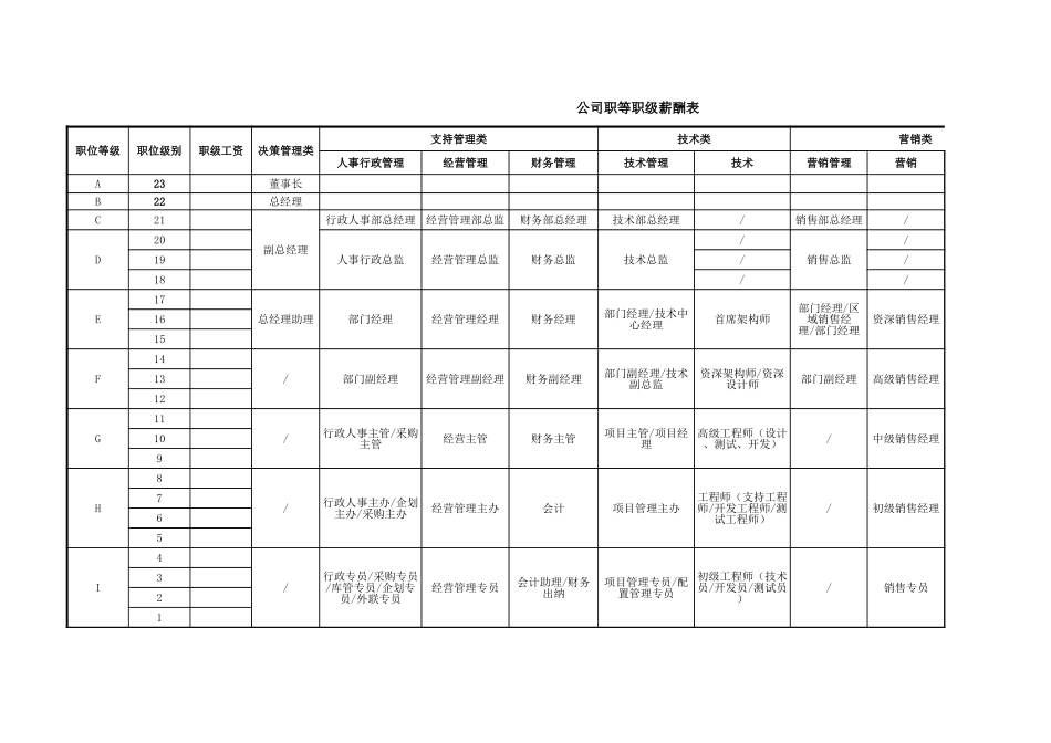 【工具】XX公司职等职级表.xls_第1页
