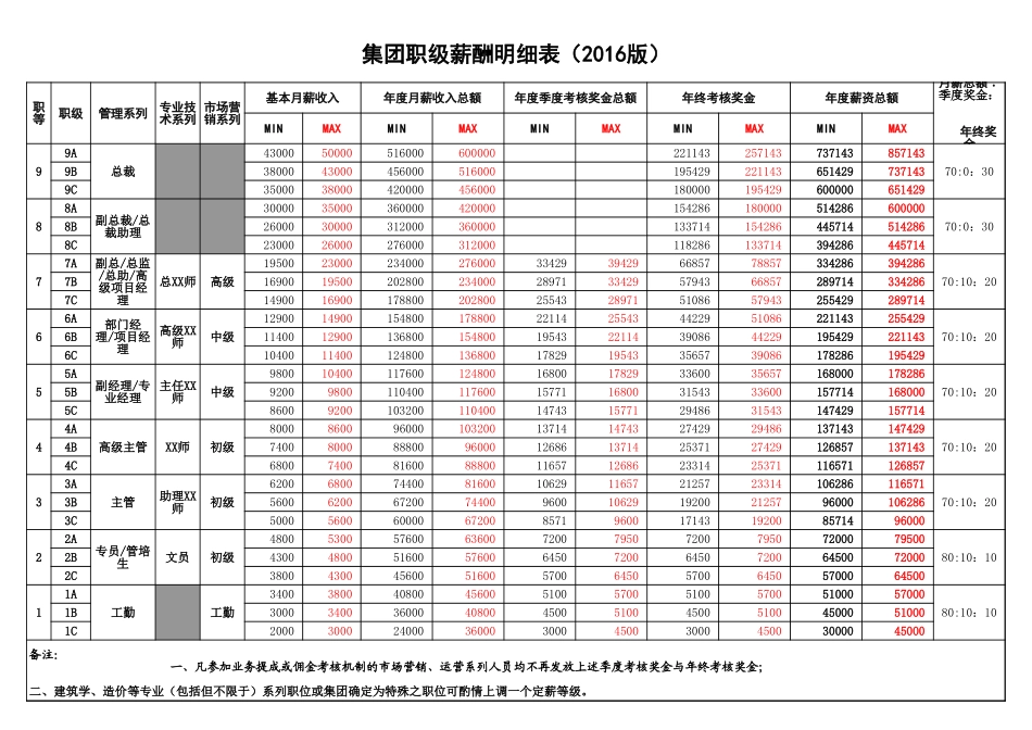 【工具】职级薪酬明细表.xls_第1页