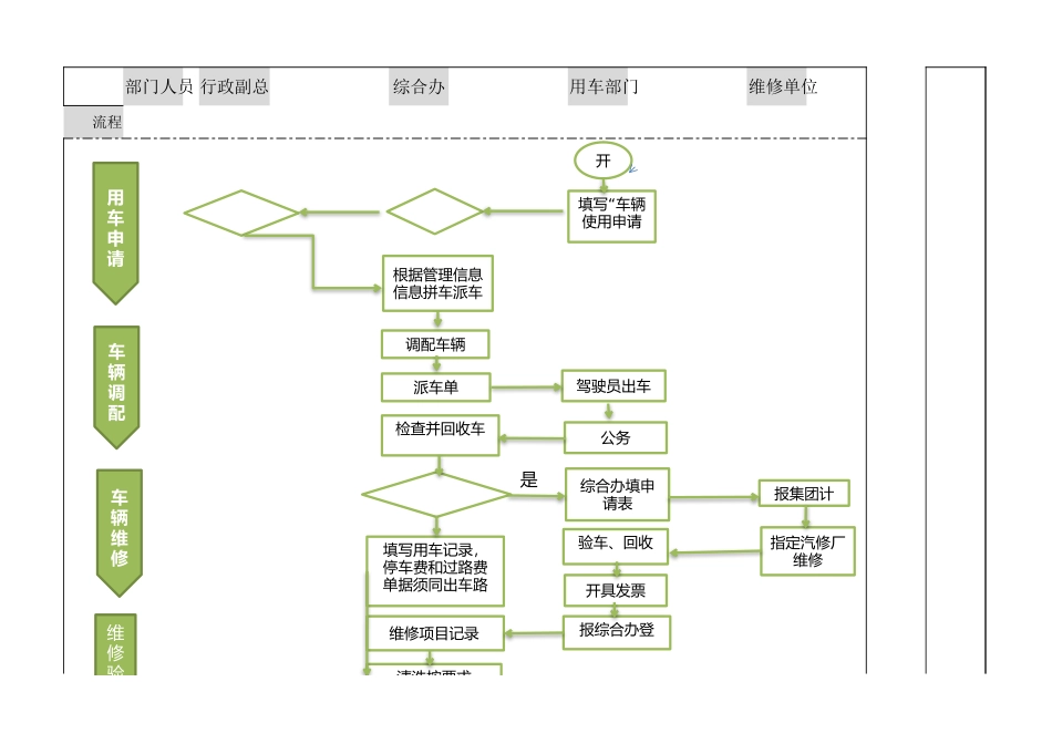 人事流程图新公务车辆管理流程图.xlsx_第1页
