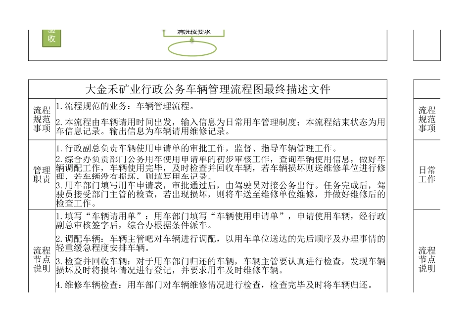 人事流程图新公务车辆管理流程图.xlsx_第2页