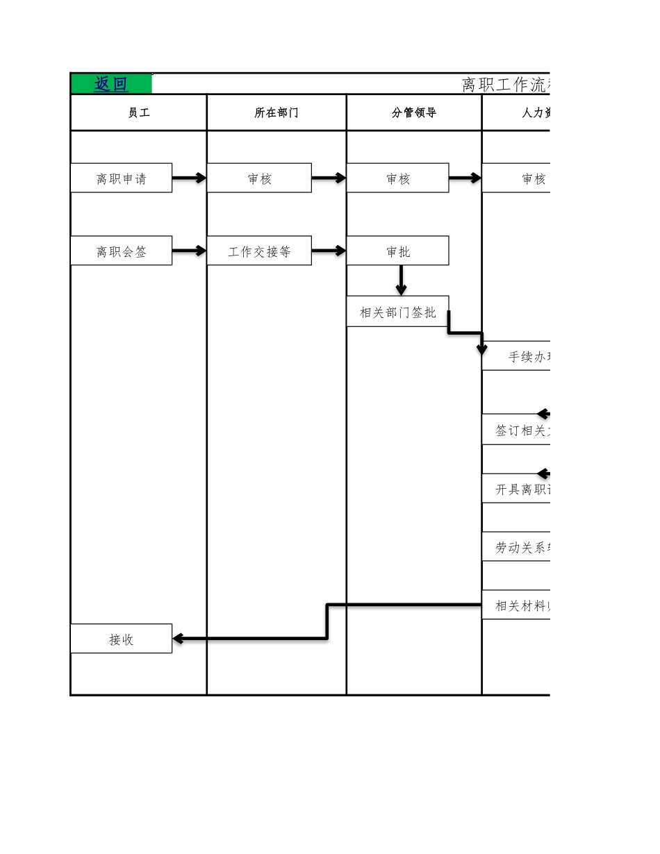 人事流程图新人力资源离职工作流程图.xlsx_第1页