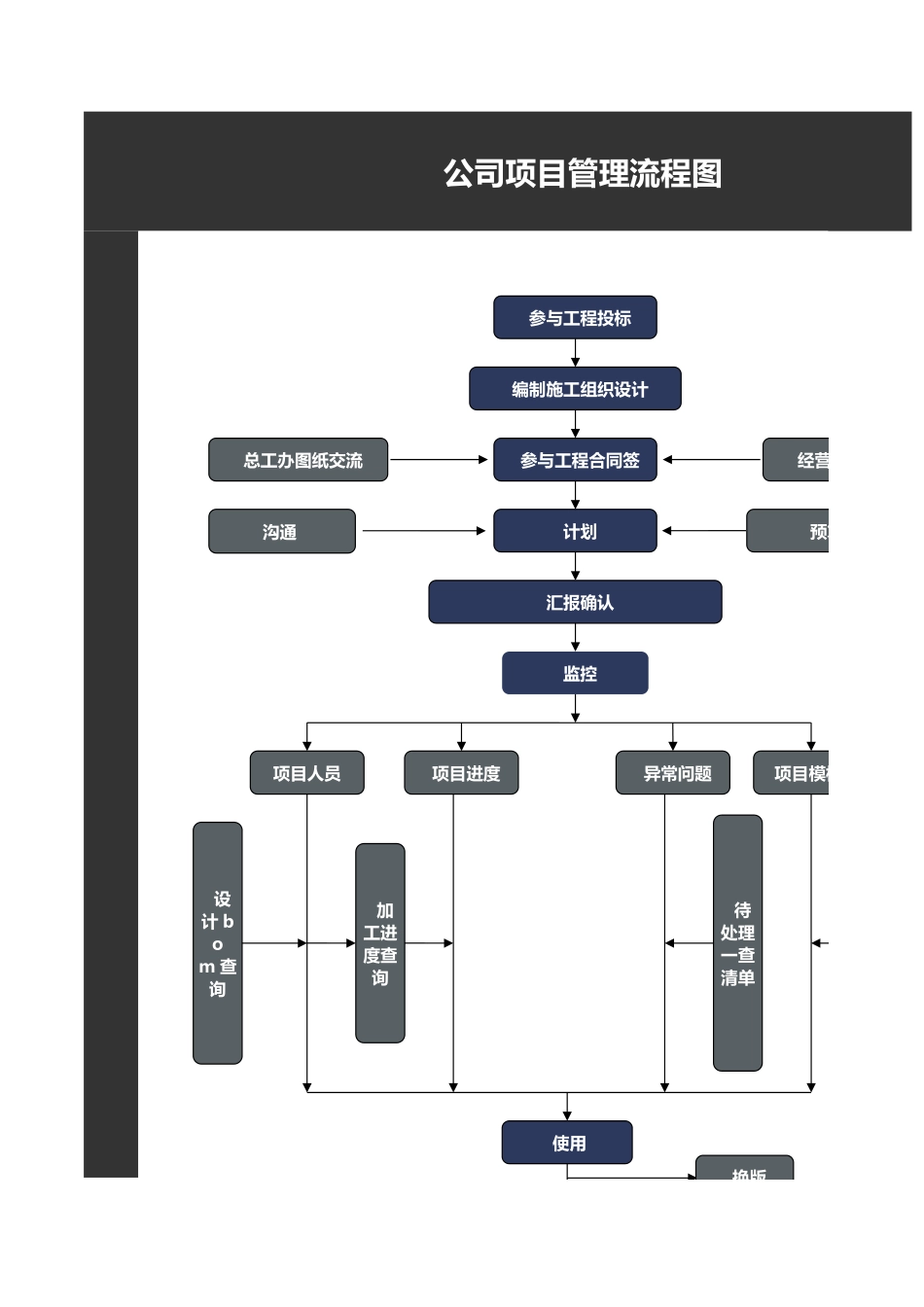 人事流程图新项目管理流程图.xls_第1页