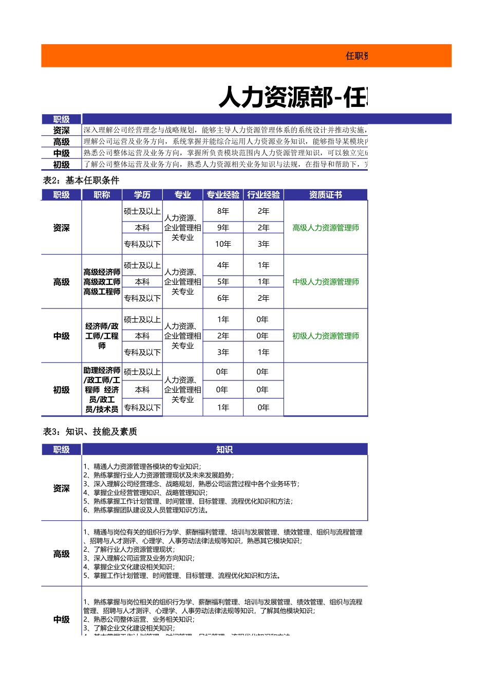 【表格】人力资源部-任职资格撰写表格.xls_第1页