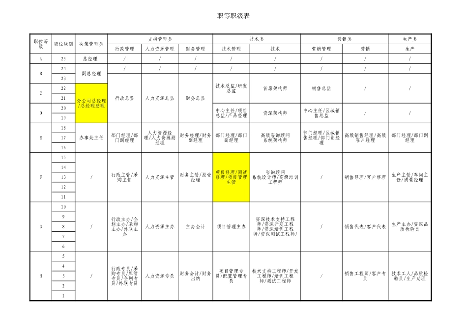 【工具】IT公司职等职级表.xls_第1页