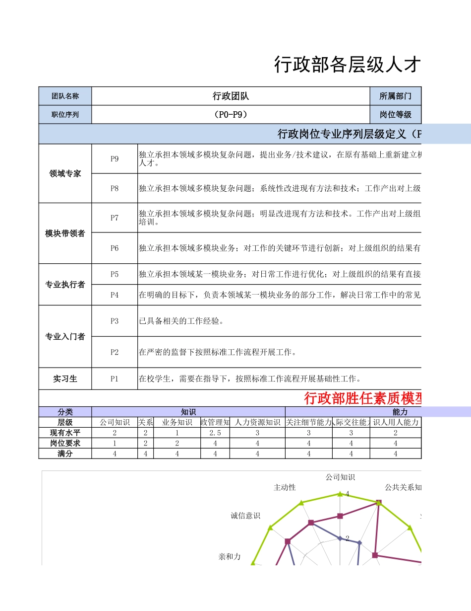 【行政画像】行政部各层级人才画像.xlsx_第1页