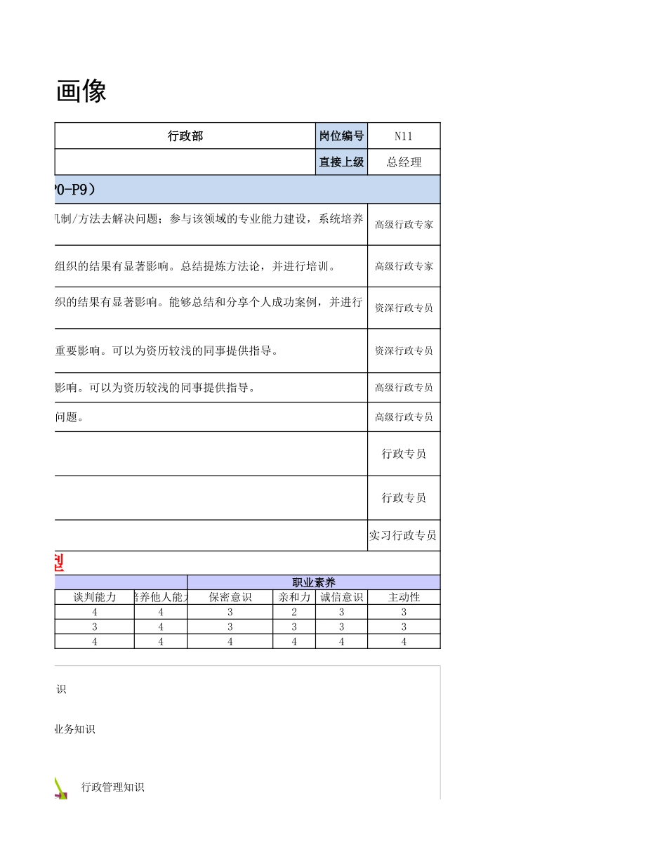 【行政画像】行政部各层级人才画像.xlsx_第3页