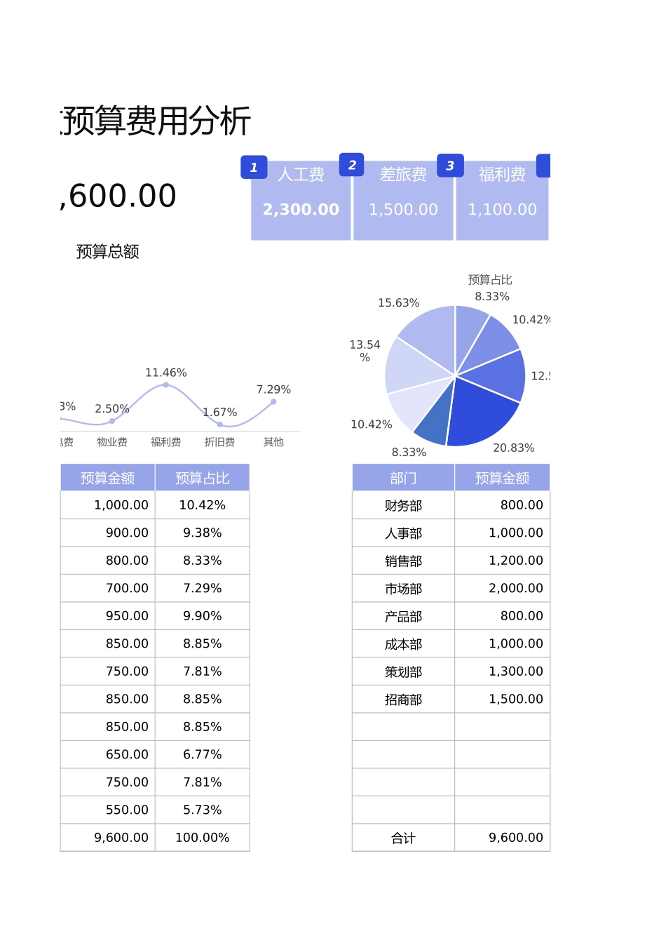 【行政数据】财务预算分析表.xlsx_第2页