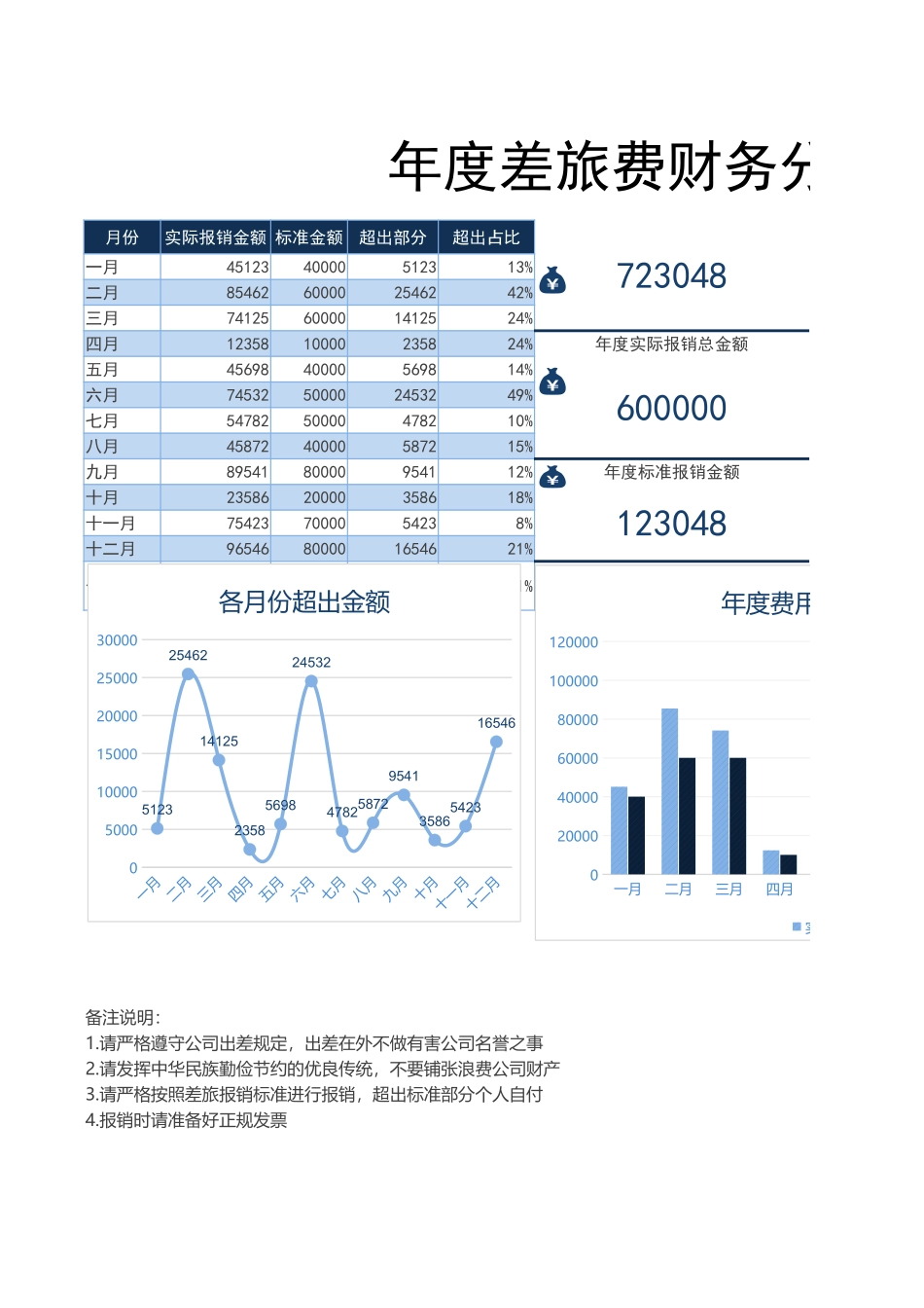 【行政数据】年度差旅费财务分析报告.xlsx_第1页
