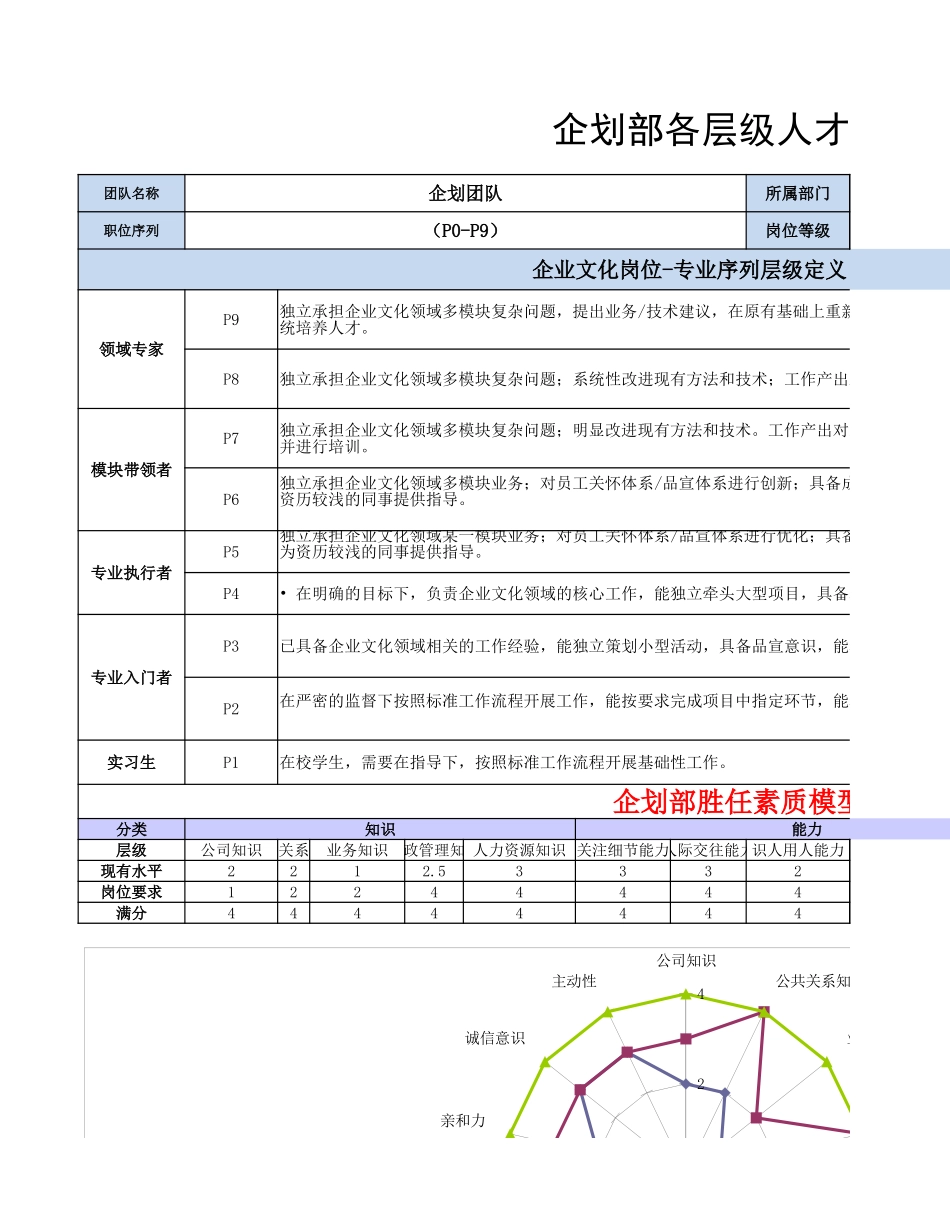 【行政画像】企划岗位各层级人才画像.xlsx_第1页