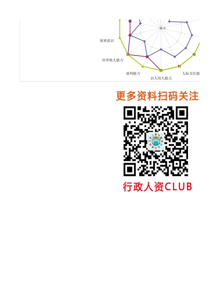 【行政画像】企划岗位各层级人才画像.xlsx_第2页