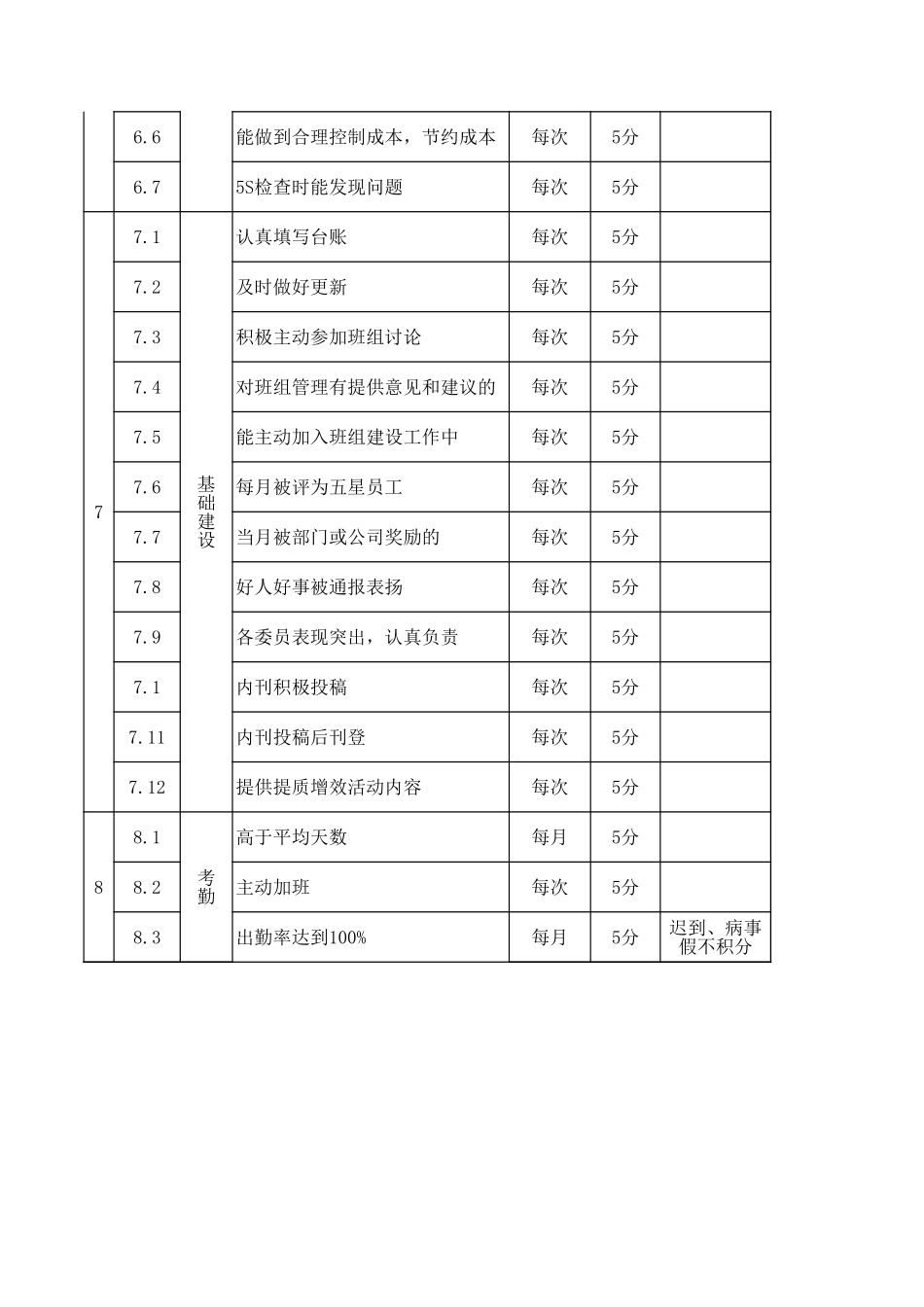 【积分管理】【表格】积分制管理实施细则.xls_第3页