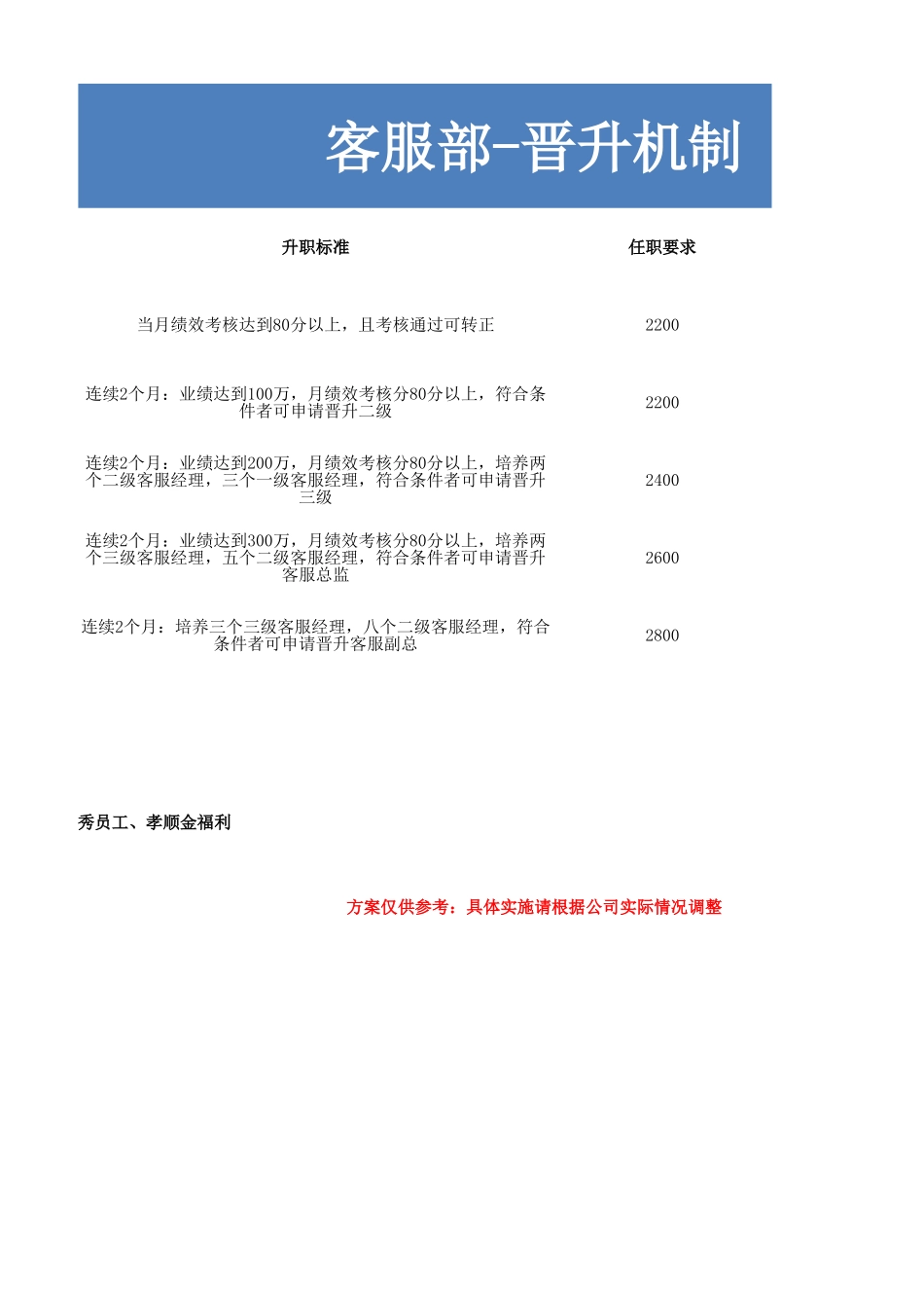 【模板】2、客服部-晋升机制 (2).xlsx_第2页