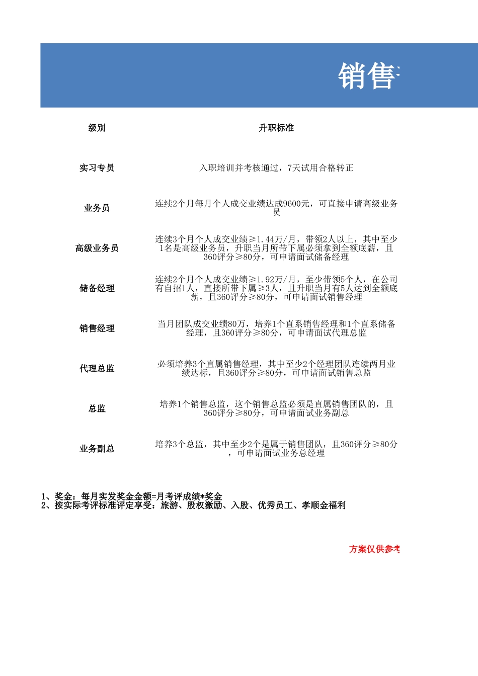【模板】1、销售部-晋升机制 (2).xlsx_第1页
