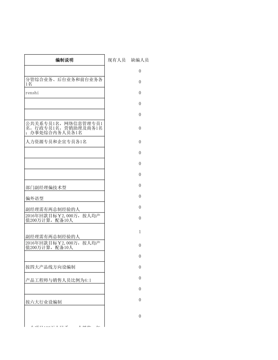 【模板】人力资源费用预算 (2).xls_第3页