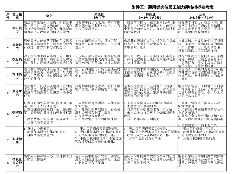 【模板】通用类岗位员工能力评估指标参考表.xlsx_第1页