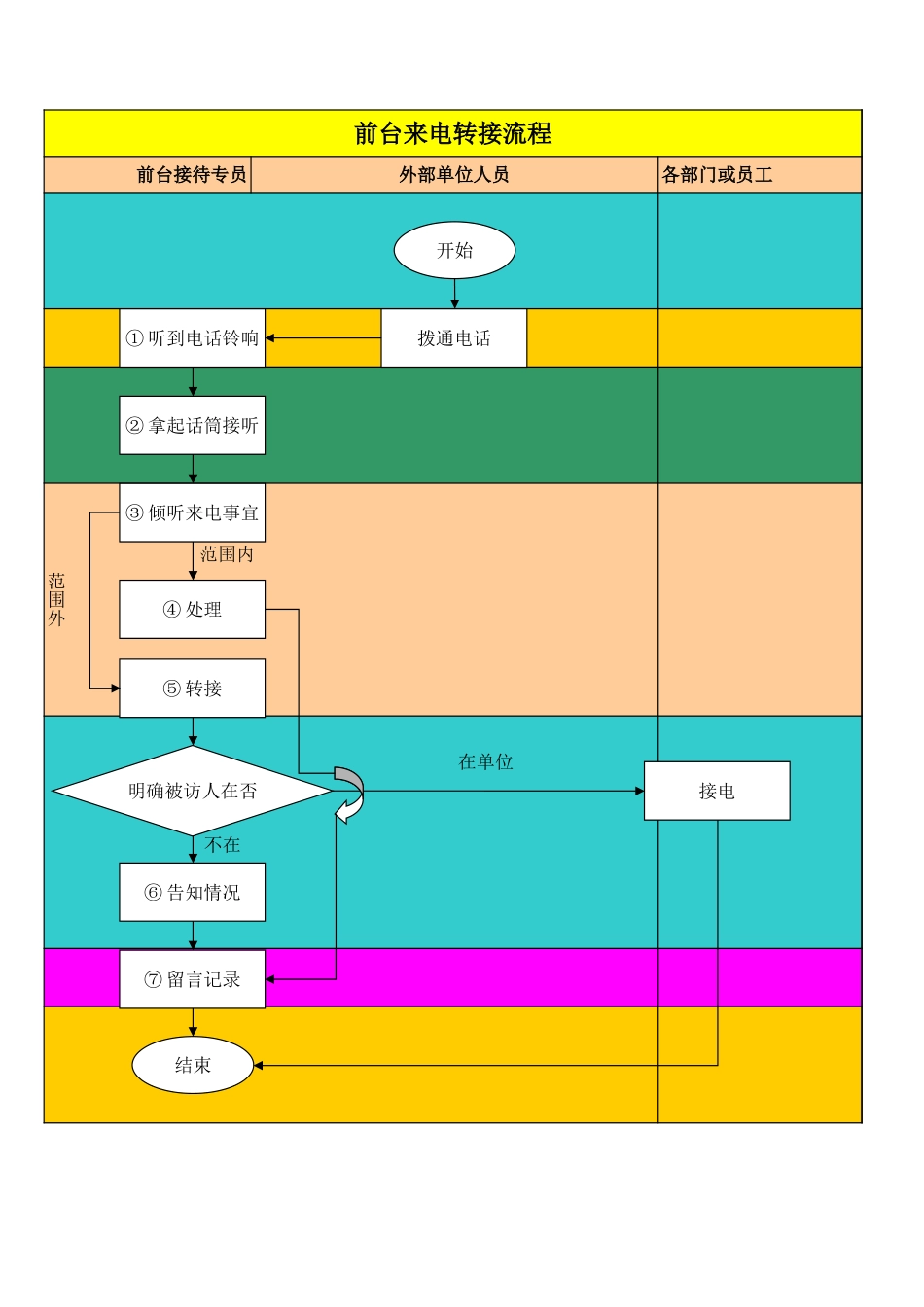 【前台管理】公司前台接待管理流程(excel版本) (2).xls_第3页