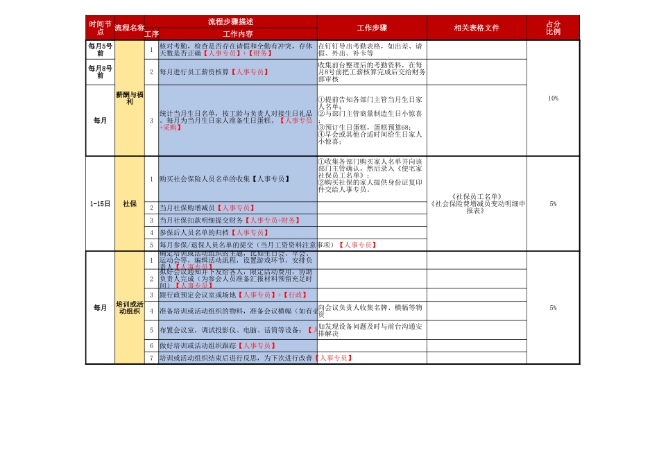 【人力资源SOP】人事专员工作流程SOP.xlsx_第2页
