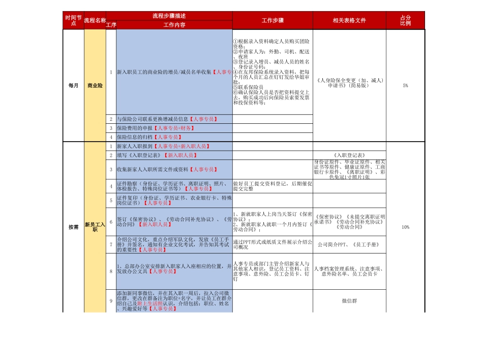 【人力资源SOP】人事专员工作流程SOP.xlsx_第3页