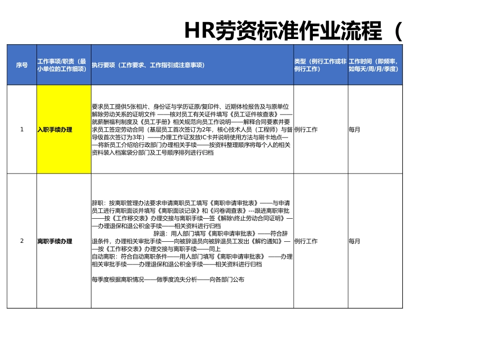 【人力资源SOP】HR劳资标准作业流程（SOP）.xlsx_第1页