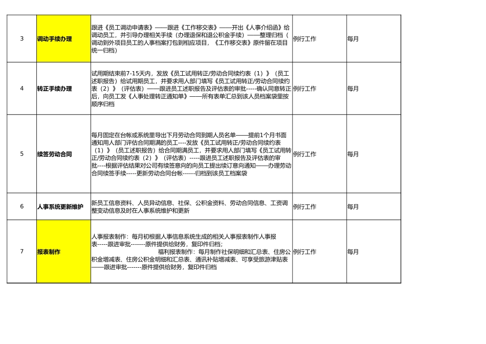 【人力资源SOP】HR劳资标准作业流程（SOP）.xlsx_第2页