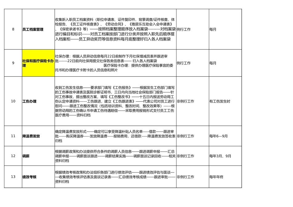 【人力资源SOP】HR劳资标准作业流程（SOP）.xlsx_第3页