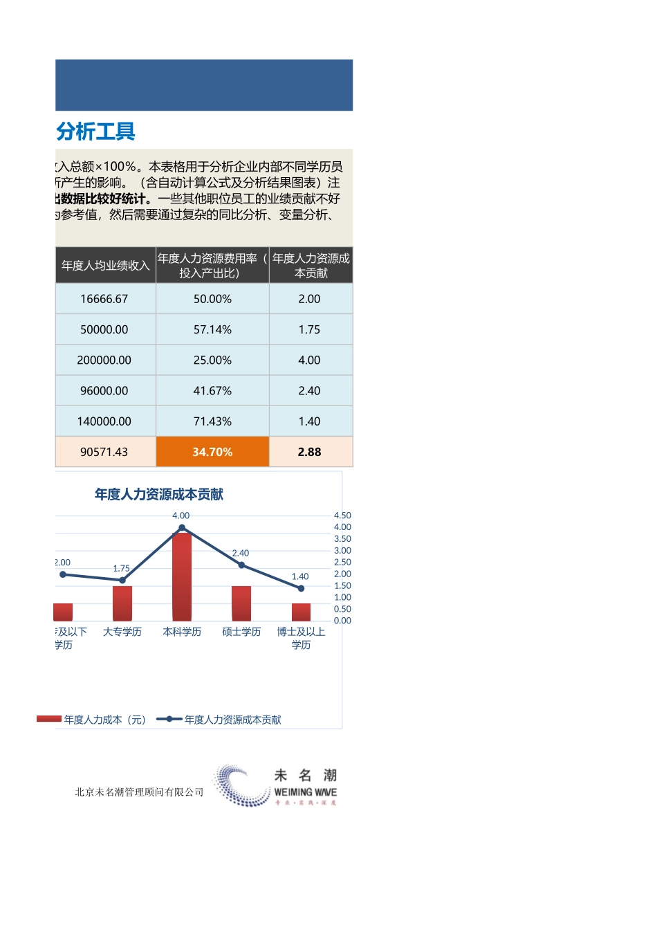 【人力资源管理工具】不同教育程度员工投入产出比分析工具.xlsx_第2页