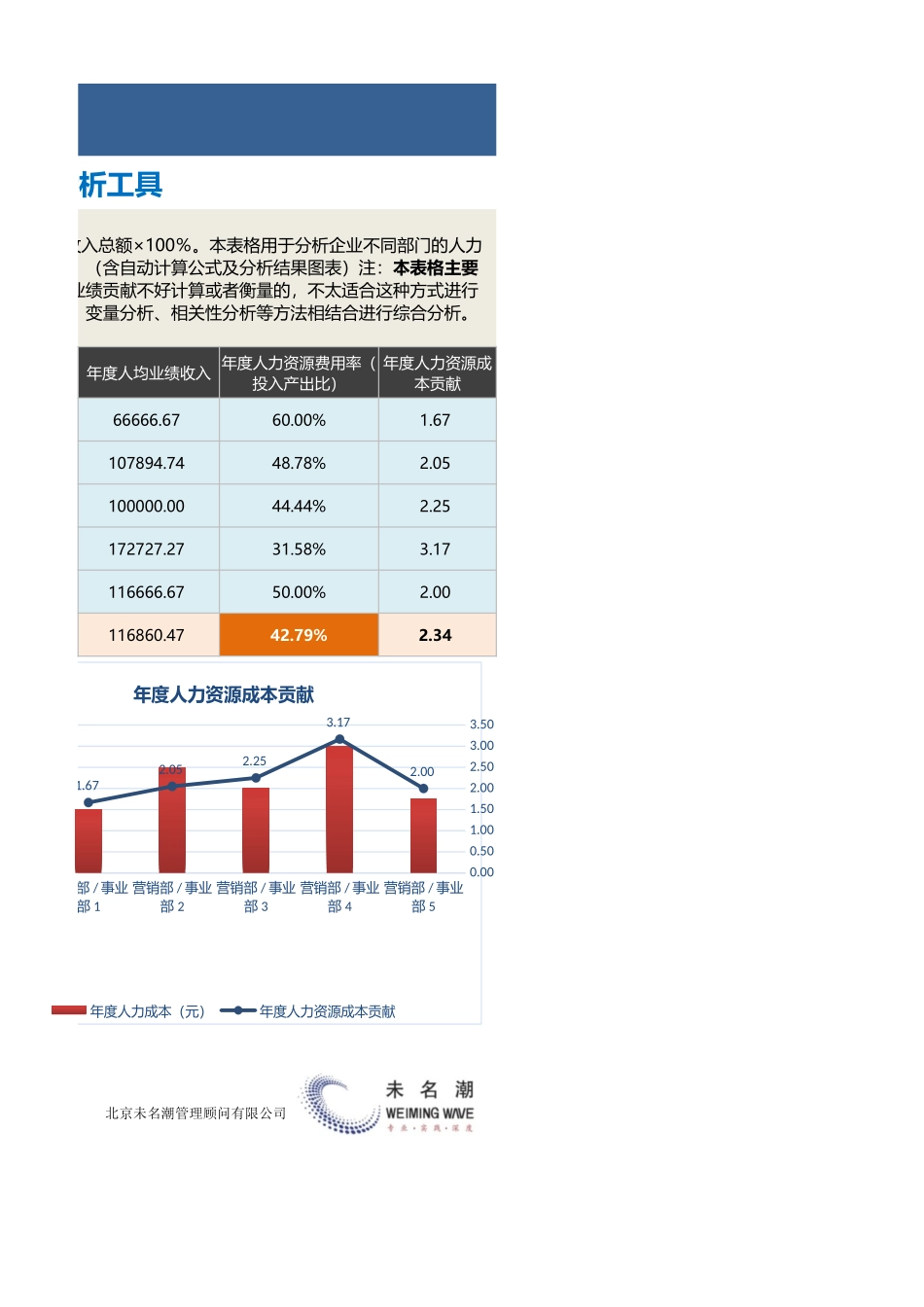 【人力资源管理工具】不同部门人力投入产出比分析工具.xlsx_第2页