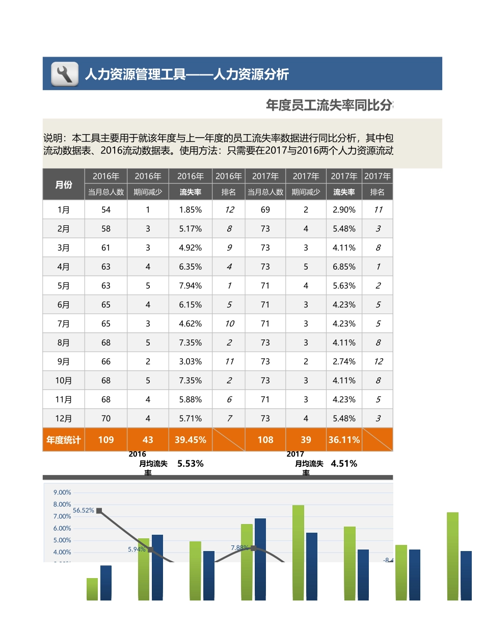 【人力资源管理工具】年度员工流失率同比分析（三张表自动专业含各月）.xlsx_第1页