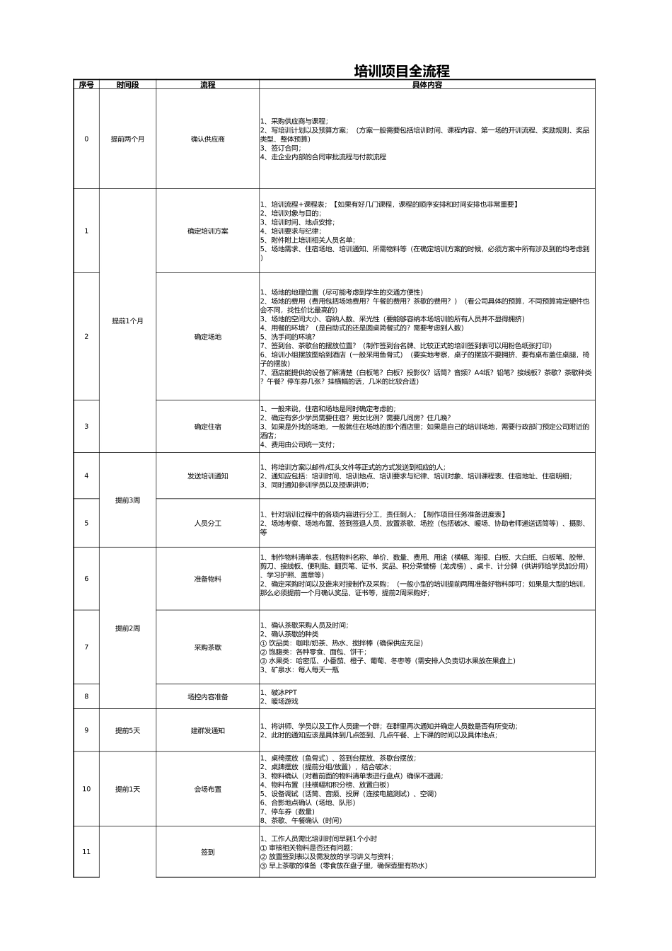 【模板】培训项目全流程.xlsx_第1页