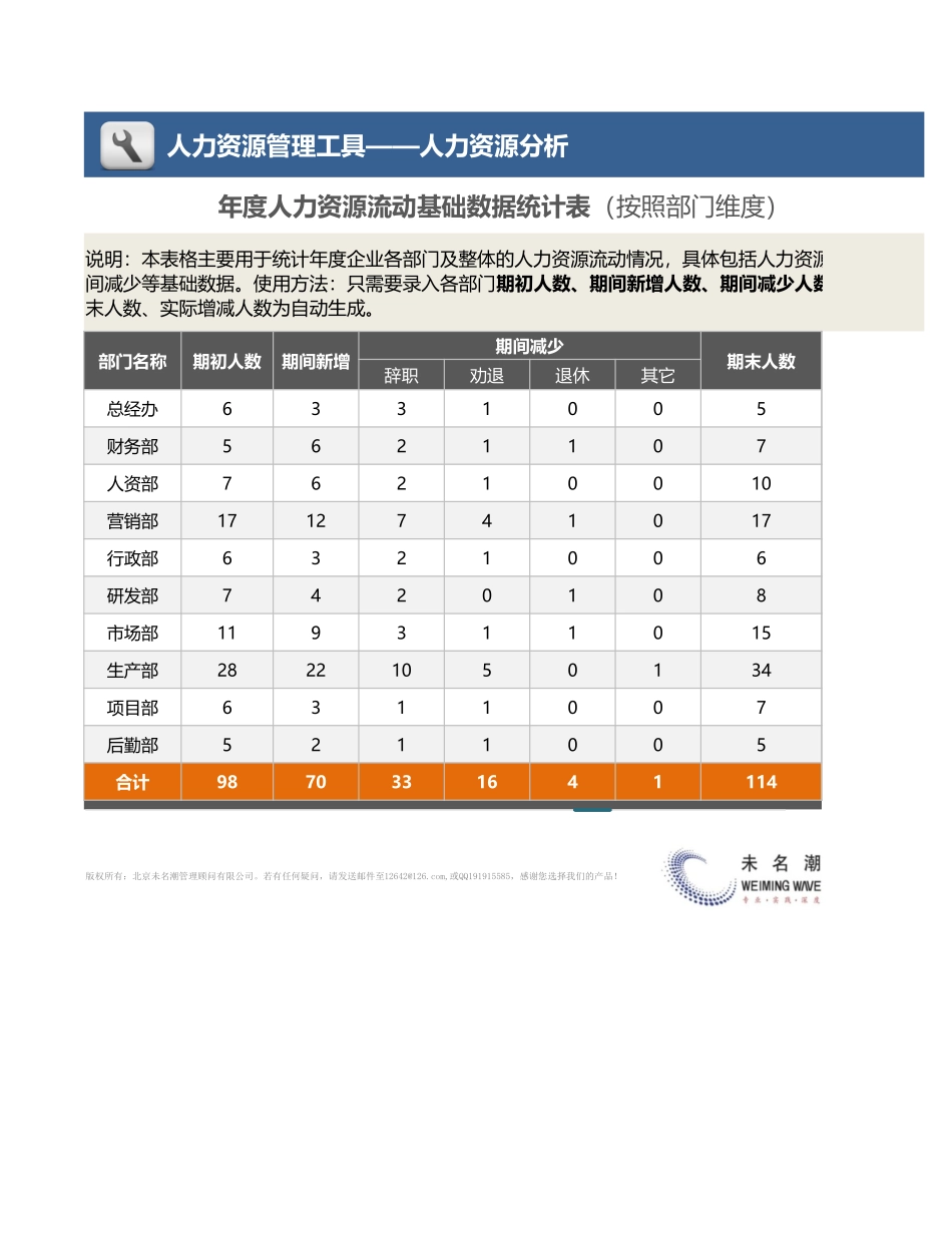 【人力资源管理工具】年度人力资源流动基础数据统计表（按照部门维度）.xlsx_第1页