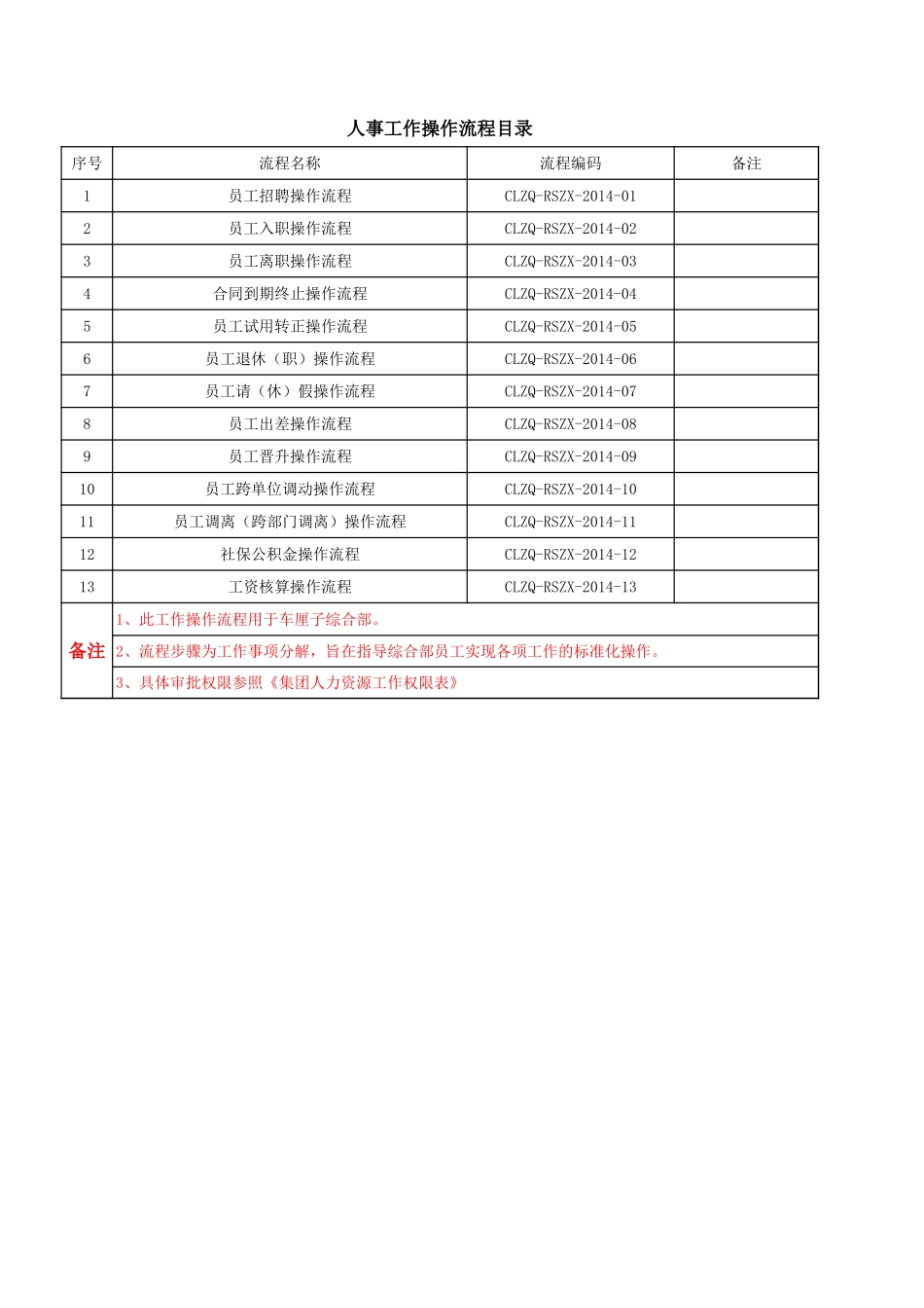 【人力资源SOP】人事工作操作流程(sop).xls_第1页