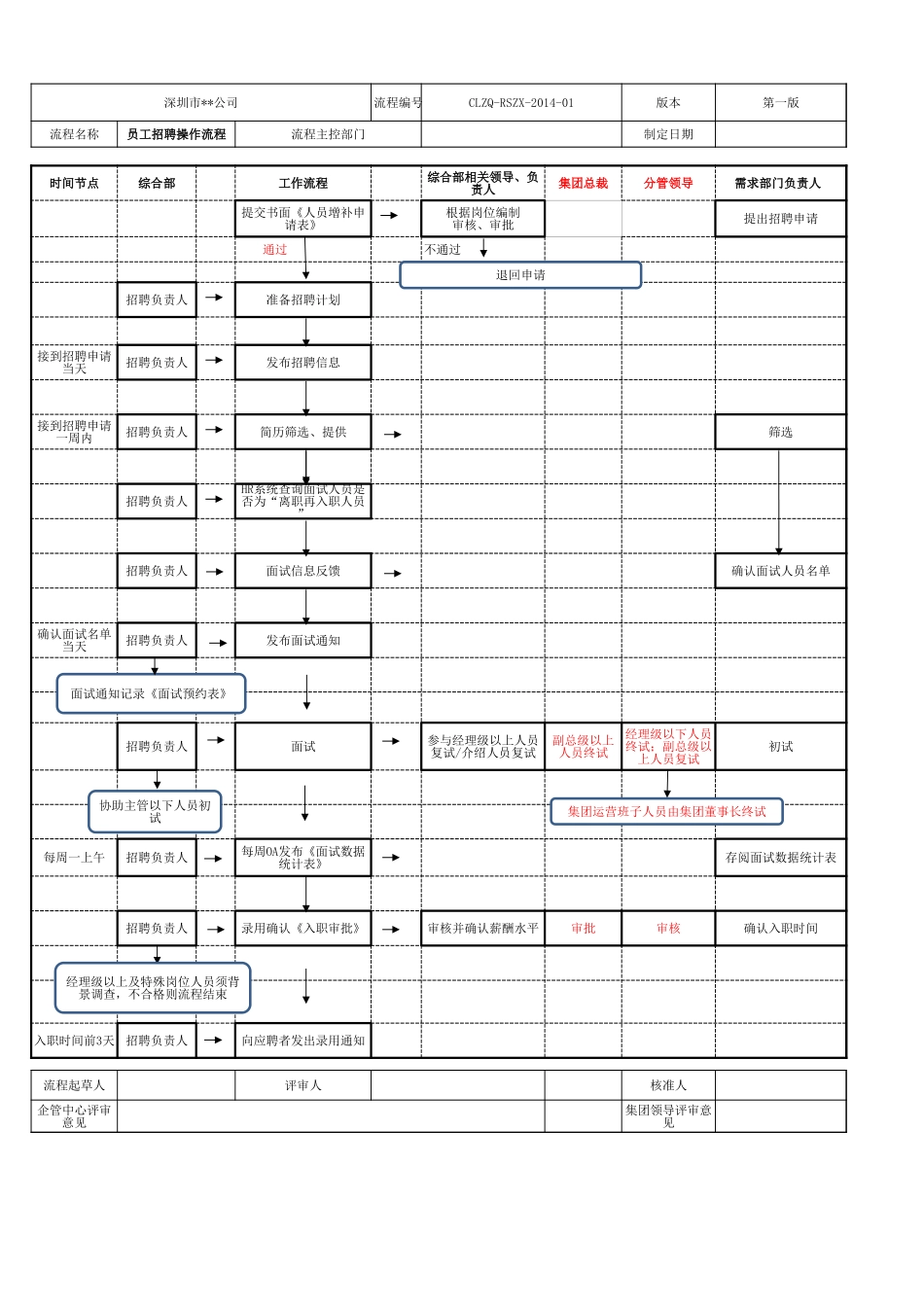 【人力资源SOP】人事工作操作流程(sop).xls_第2页