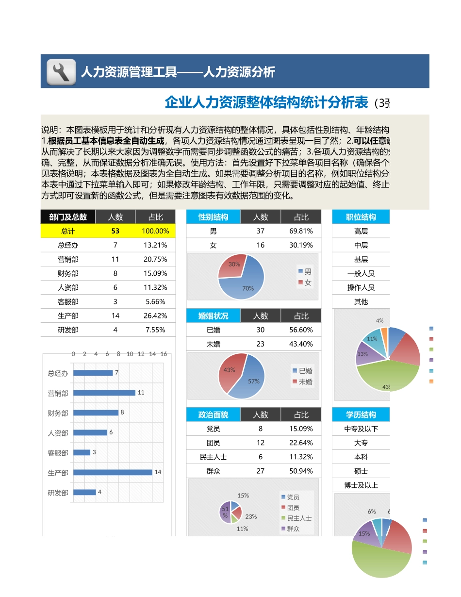【人力资源管理工具】企业人力资源整体结构统计分析表.xlsx_第1页