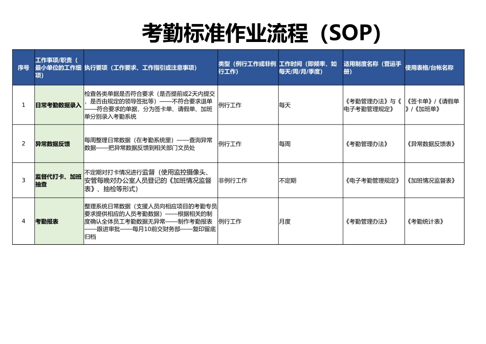 【人力资源SOP】考勤标准作业流程（SOP）.xlsx_第1页