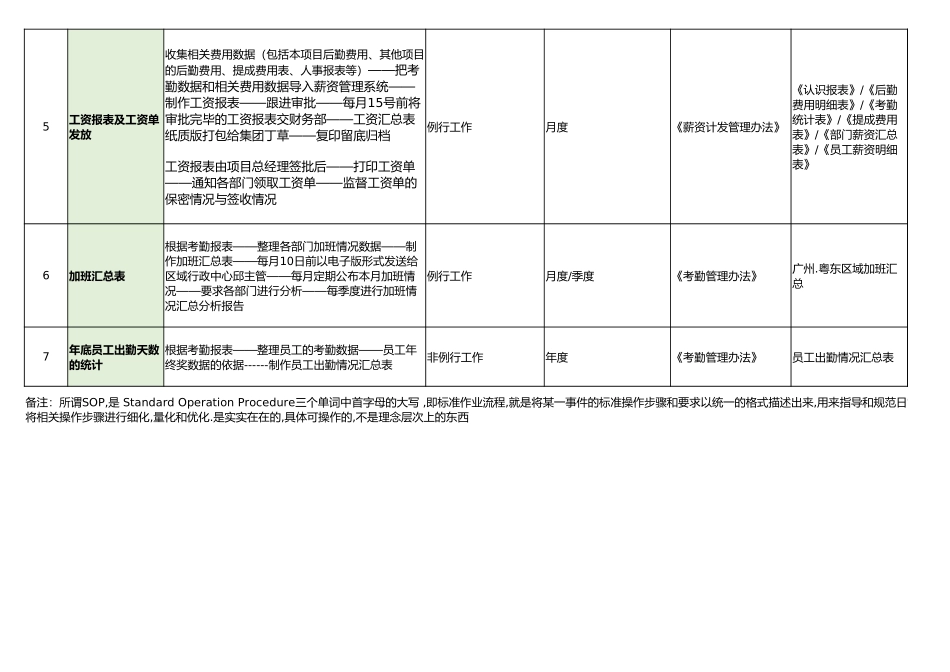 【人力资源SOP】考勤标准作业流程（SOP）.xlsx_第2页