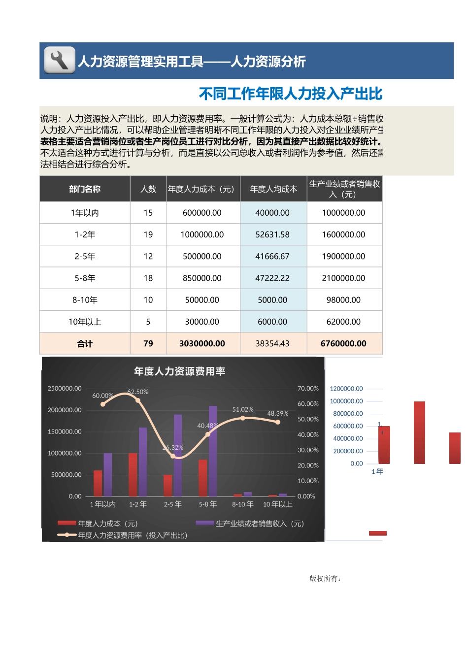 【人力资源管理工具】不同工作年限人力投入产出比分析工具.xlsx_第1页