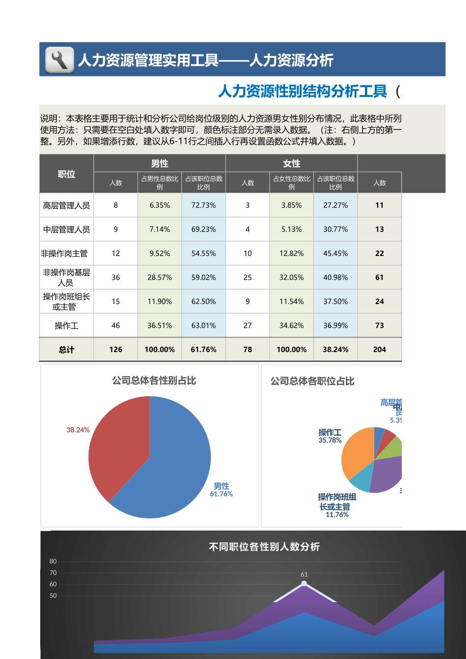 【人力资源管理工具】人力资源性别结构分析（职位维度含旋风图等七个图表）.xlsx_第1页
