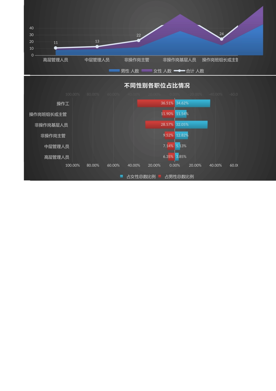 【人力资源管理工具】人力资源性别结构分析（职位维度含旋风图等七个图表）.xlsx_第2页
