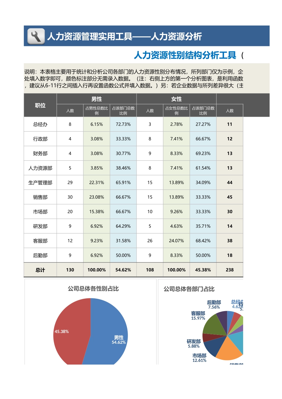 【人力资源管理工具】人力资源性别结构分析（部门含旋风图等七个图表）.xlsx_第1页