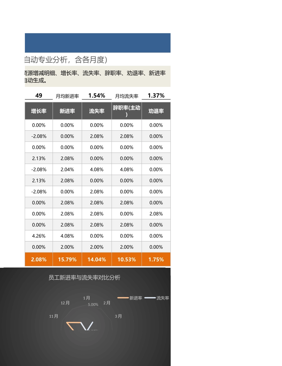 【人力资源管理工具】任一职级年度人力资源流动分析（三张表自动专业）.xlsx_第3页