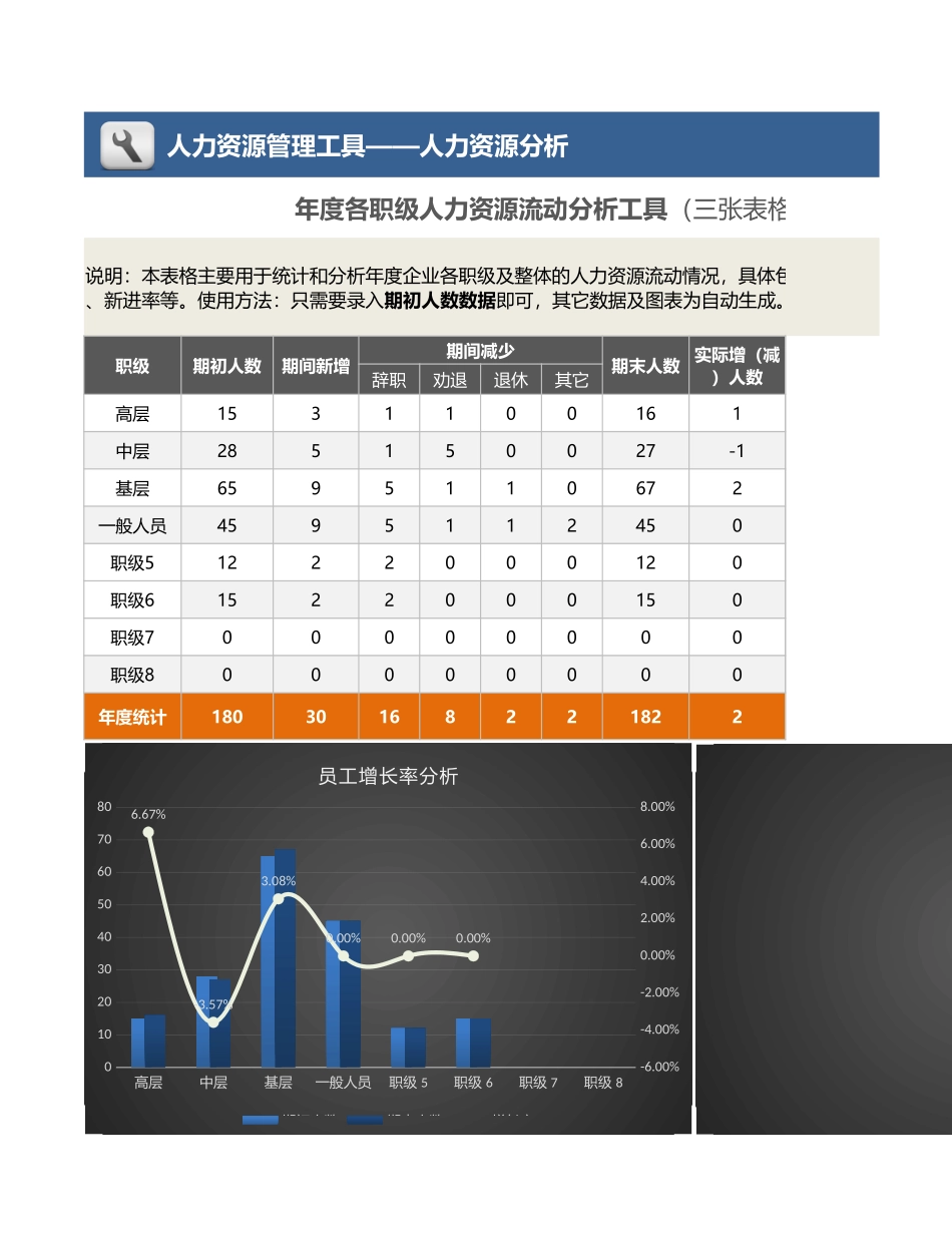 【人力资源管理工具】年度各职级人力资源流动分析工具（三张表格自动）.xlsx_第1页