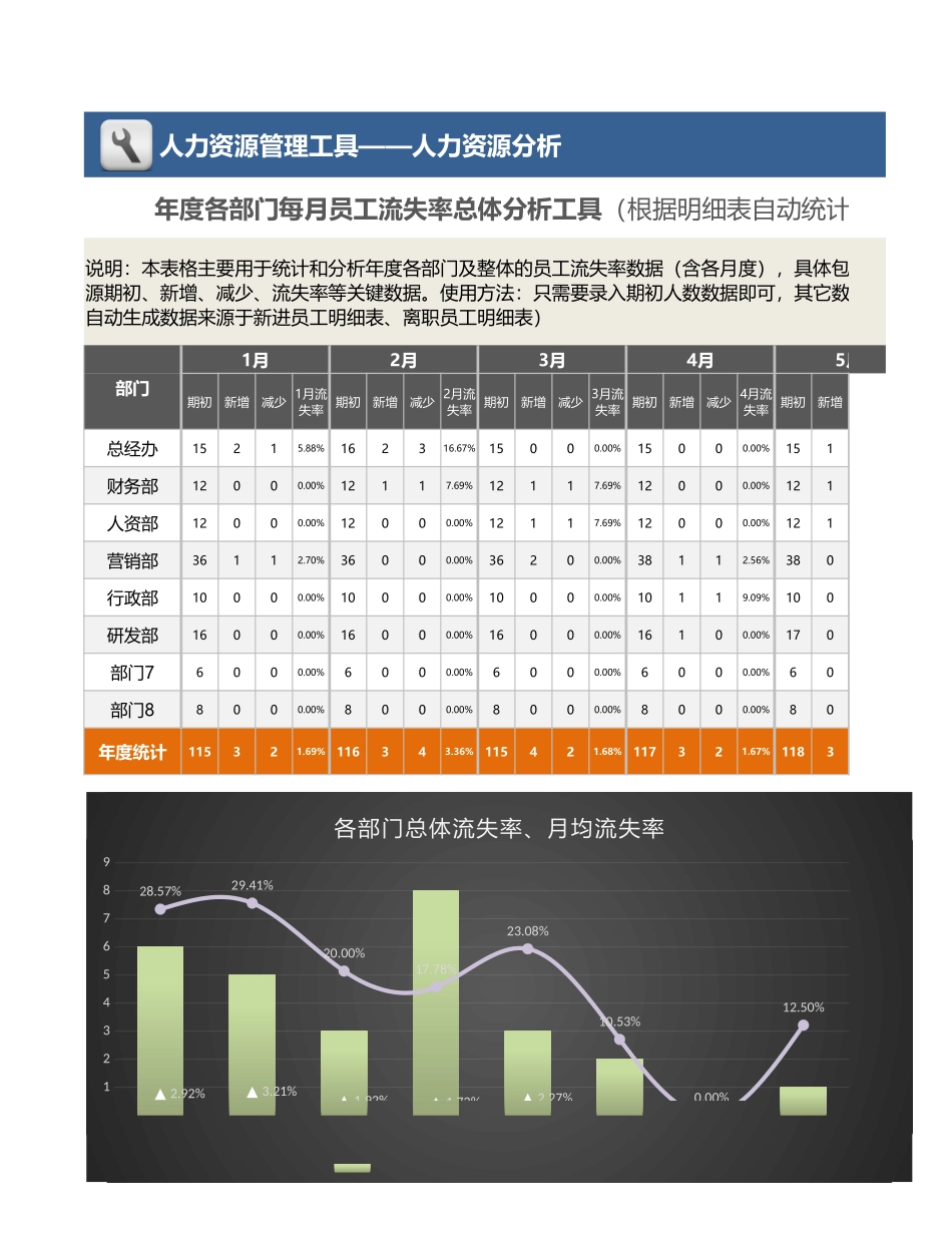 【人力资源管理工具】年度各部门每月员工流失率总体分析（三张表自动）1=.xlsx_第1页