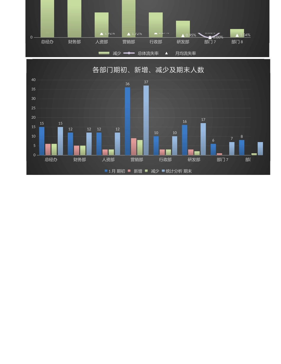 【人力资源管理工具】年度各部门每月员工流失率总体分析（三张表自动）1=.xlsx_第2页