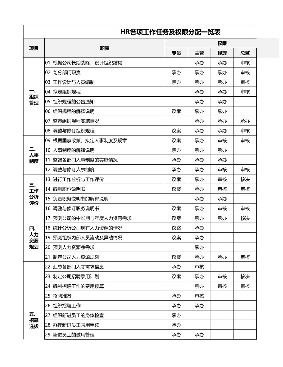 【人事计划】HR各项工作及权限分配 (2).xlsx_第1页