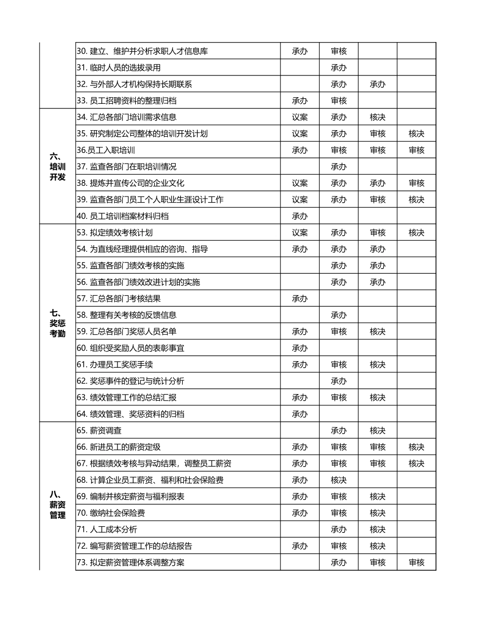 【人事计划】HR各项工作及权限分配 (2).xlsx_第2页