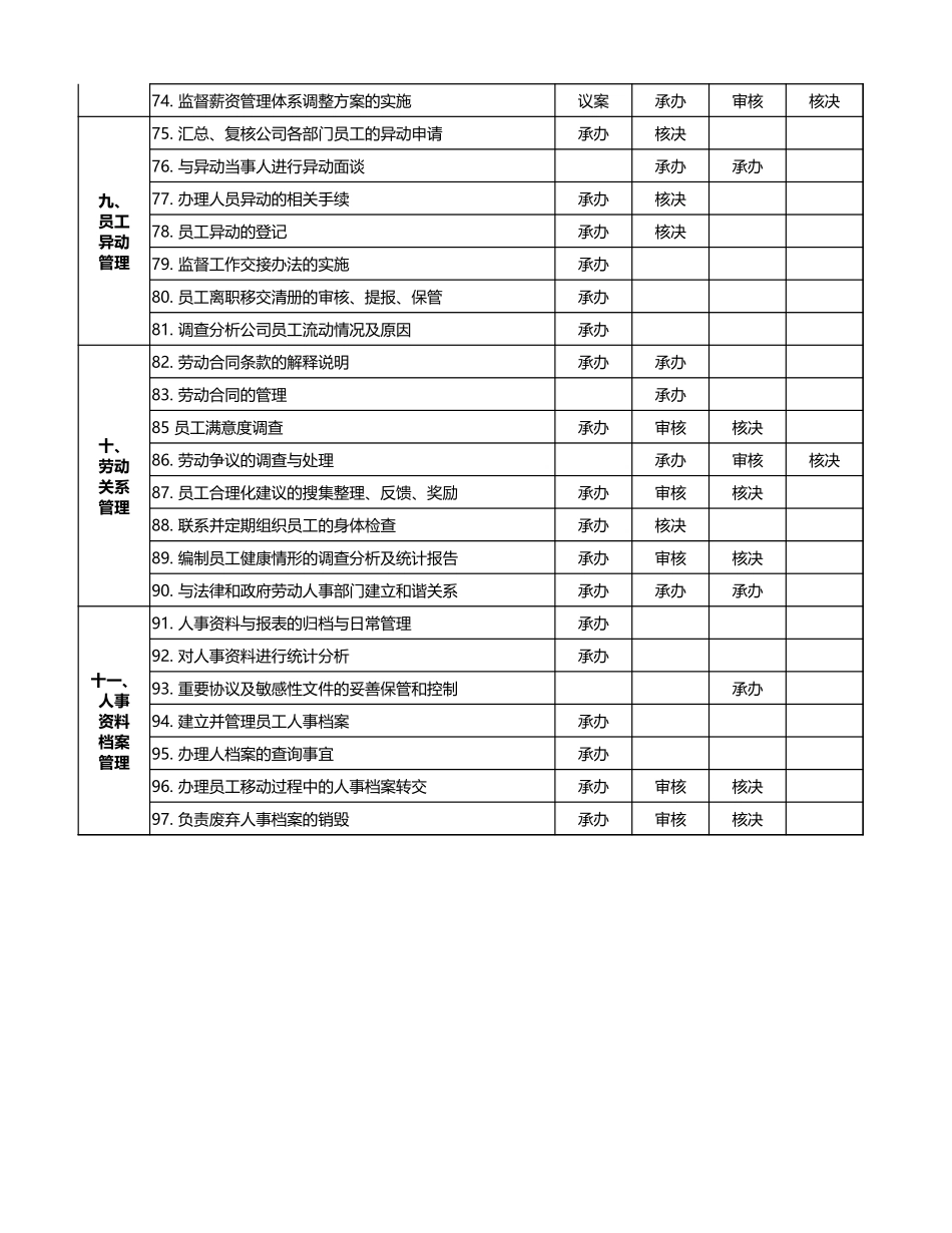 【人事计划】HR各项工作及权限分配 (2).xlsx_第3页